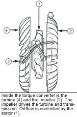 torque converter components